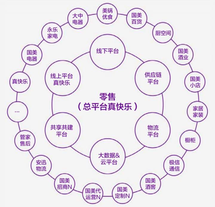 國美零售CFO方?。毫笃脚_發(fā)力齊聚“真快樂”總平臺