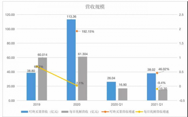 叮咚買菜：復(fù)購率比規(guī)模更重要，“癡迷用戶”才是企業(yè)未來藍(lán)圖