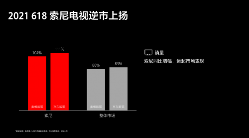 “高端、大屏”策略備受認(rèn)可 索尼電視6·18期間逆市上揚(yáng)