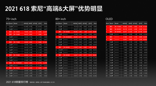 “高端、大屏”策略備受認(rèn)可 索尼電視6·18期間逆市上揚(yáng)