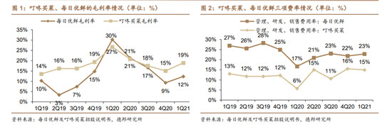 疫情期間拉開(kāi)差距，叮咚買(mǎi)菜為何反超每日優(yōu)鮮？