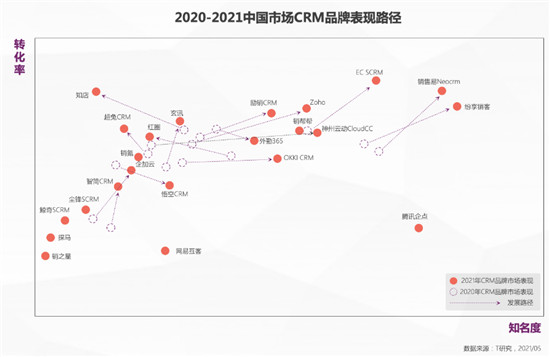 一本報告縱橫中國CRM江湖，4.0時代空前不絕后