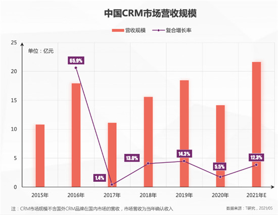 一本報告縱橫中國CRM江湖，4.0時代空前不絕后