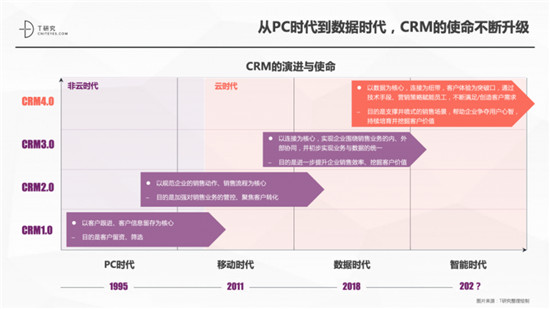 一本報告縱橫中國CRM江湖，4.0時代空前不絕后