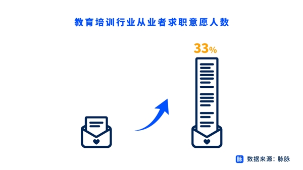 在線教育人才求職活躍度增勢 脈脈推百家名企上萬崗位助力人才轉(zhuǎn)型