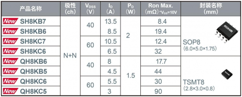 ROHM開發(fā)出實現(xiàn)超低導通電阻的新一代雙極MOSFET