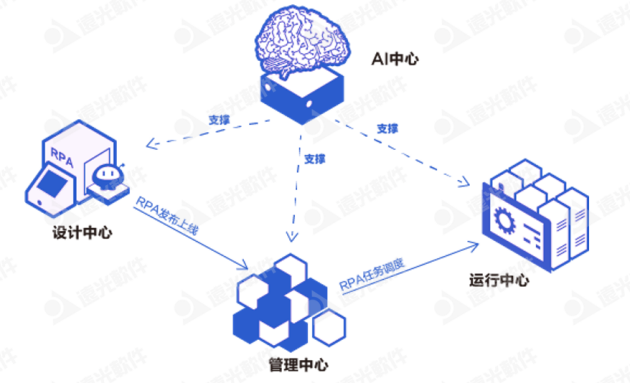 遠(yuǎn)光軟件加入首屆「中國(guó)RPA+AI開(kāi)發(fā)者大賽」專家委員會(huì)