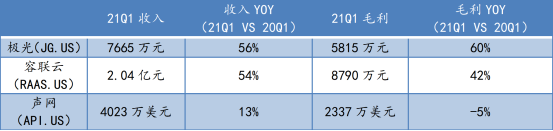 蛻變之后，極光(JG.US)純SaaS業(yè)務(wù)的“含金量”如何？