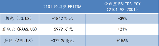 蛻變之后，極光(JG.US)純SaaS業(yè)務(wù)的“含金量”如何？