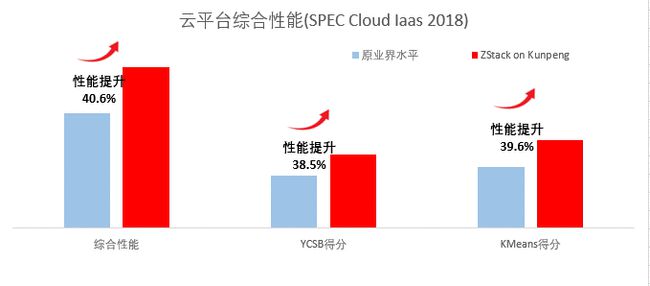 刷新 SPEC Cloud 測試記錄！ZStack+鯤鵬拿下全球最高分！