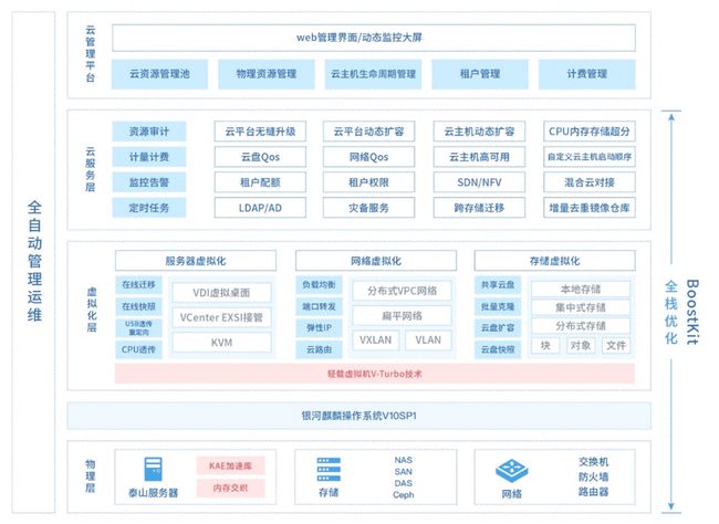 刷新 SPEC Cloud 測試記錄！ZStack+鯤鵬拿下全球最高分！