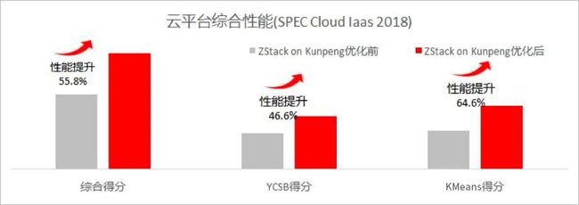 刷新 SPEC Cloud 測試記錄！ZStack+鯤鵬拿下全球最高分！