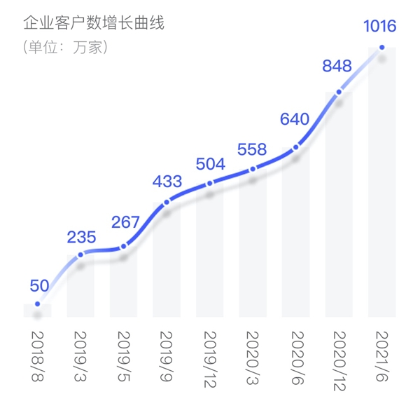 服務(wù)企業(yè)超1016萬(wàn)家，國(guó)內(nèi)首個(gè)千萬(wàn)級(jí)電子簽名平臺(tái)誕生