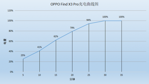 不止外觀手感優(yōu)秀，F(xiàn)ind X3 Pro全方位表現(xiàn)出色，充電續(xù)航更強(qiáng)