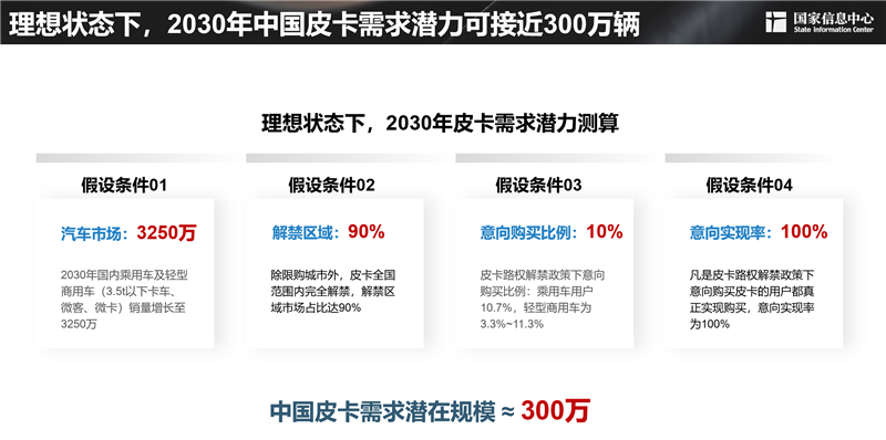 2030年，300萬輛！皮卡市場明顯擴容，長城皮卡走在最前沿