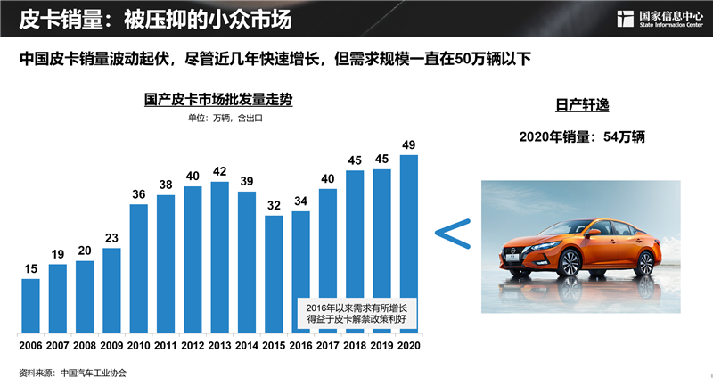 2030年，300萬輛！皮卡市場明顯擴容，長城皮卡走在最前沿