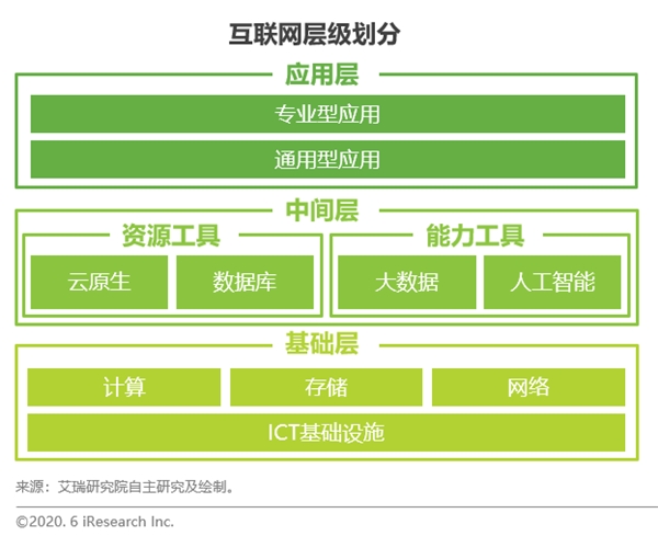 革故鼎新：企業(yè)數(shù)字化轉(zhuǎn)型繁榮互聯(lián)網(wǎng)生態(tài)建設(shè)，驅(qū)動ICT設(shè)施升級