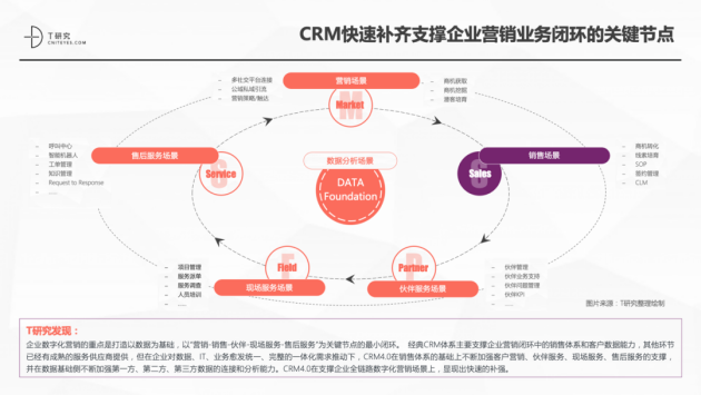 神州云動CRM成功入選2021CRM數(shù)字化全景報告