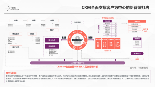 神州云動CRM成功入選2021CRM數(shù)字化全景報告