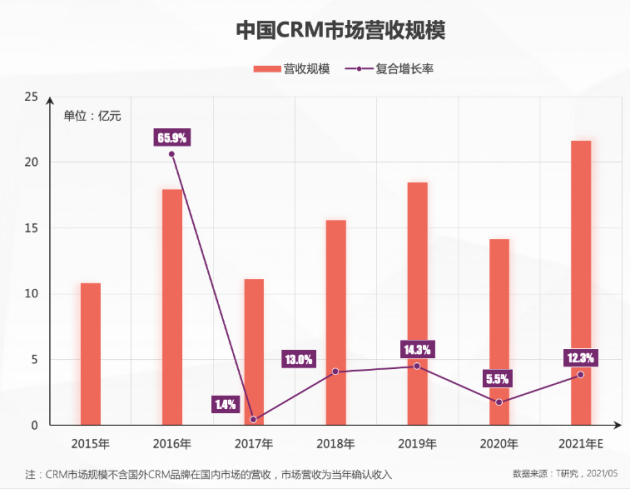 神州云動CRM成功入選2021CRM數(shù)字化全景報告