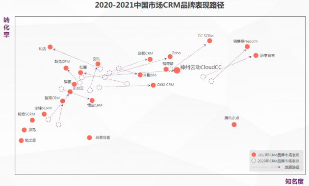 神州云動CRM成功入選2021CRM數(shù)字化全景報告