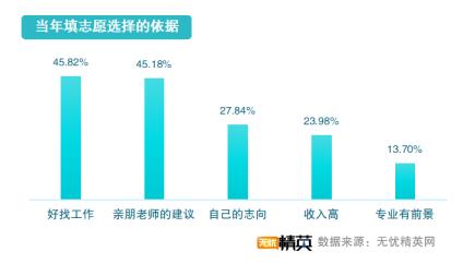 從精英就業(yè)看志愿填寫，無憂精英網(wǎng)發(fā)布高考志愿填報指南