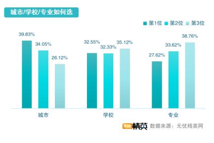 從精英就業(yè)看志愿填寫，無憂精英網(wǎng)發(fā)布高考志愿填報指南