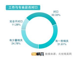 從精英就業(yè)看志愿填寫，無憂精英網(wǎng)發(fā)布高考志愿填報指南