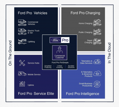 服務(wù)升級，福特汽車建立全新“Ford Pro”車輛服務(wù)和分銷業(yè)務(wù)