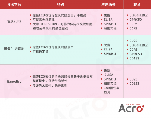 Claudin18.2: ACROBiosystems百普賽斯推出全長多次跨膜靶點(diǎn)蛋白，具使命意義