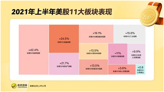 老虎證券：上半年收官！美股指再創(chuàng)新高，這類資產(chǎn)竟成最大贏家