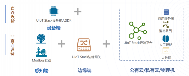 UCloud優(yōu)刻得UIoTStack可私有化物聯(lián)網(wǎng)平臺(tái)，開啟社區(qū)、能源、教育智慧物聯(lián)