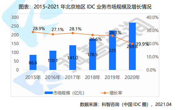 2015—2021年北京地區(qū)IDC業(yè)務(wù)市場規(guī)模及增長情況