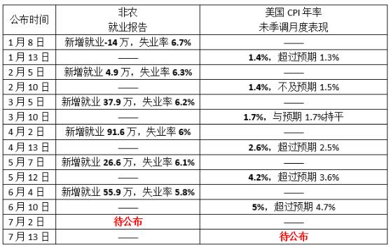 6月非農(nóng)或逼美聯(lián)儲行動？領(lǐng)峰環(huán)球直擊美就業(yè)焦點(diǎn)