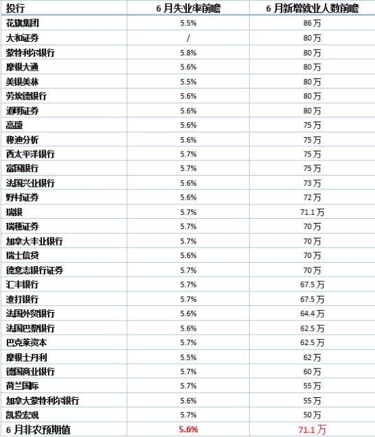 6月非農(nóng)或逼美聯(lián)儲行動？領(lǐng)峰環(huán)球直擊美就業(yè)焦點(diǎn)