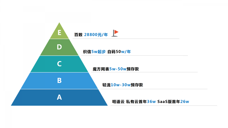 低代碼工具代理模式大匯總，各類定制廠商趕緊收藏，看哪一款是你需要的?