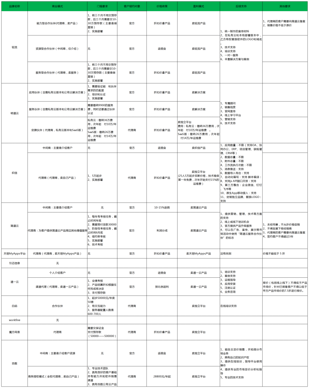 低代碼工具代理模式大匯總，各類定制廠商趕緊收藏，看哪一款是你需要的?