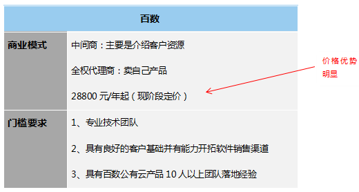 低代碼工具代理模式大匯總，各類定制廠商趕緊收藏，看哪一款是你需要的?