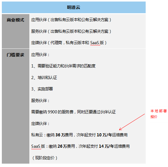 低代碼工具代理模式大匯總，各類定制廠商趕緊收藏，看哪一款是你需要的?