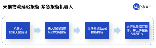 快遞利潤(rùn)低、漲價(jià)難？RPA如何助力電商物流企業(yè)降本增效