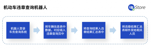 快遞利潤(rùn)低、漲價(jià)難？RPA如何助力電商物流企業(yè)降本增效