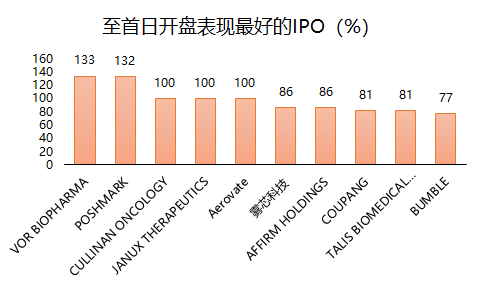 老虎證券：2021年上半年美股IPO小結(jié)