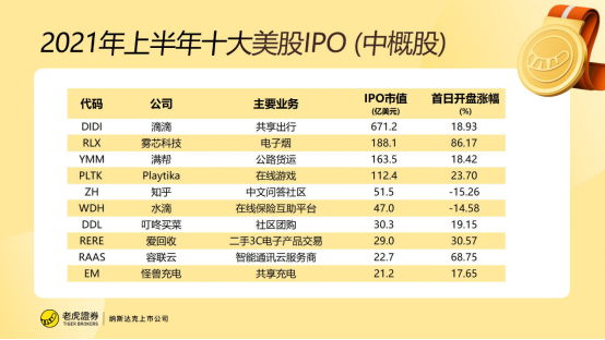 老虎證券：2021年上半年美股IPO小結(jié)