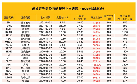 零氪科技沖刺美股上市 老虎證券任承銷商0費用打新通道已開啟