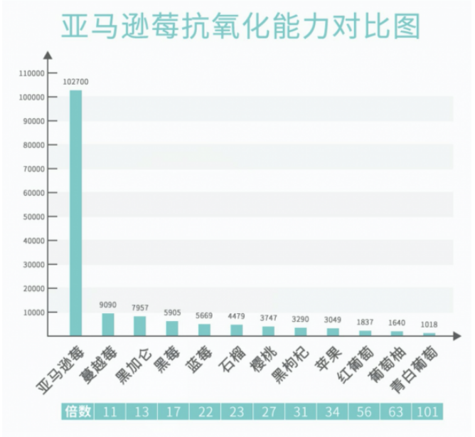 悄然走紅的“神仙好物”，風(fēng)靡?jiàn)蕵?lè)圈的VITAMIN WORLD美維仕亞馬遜莓，到底神奇在哪里？