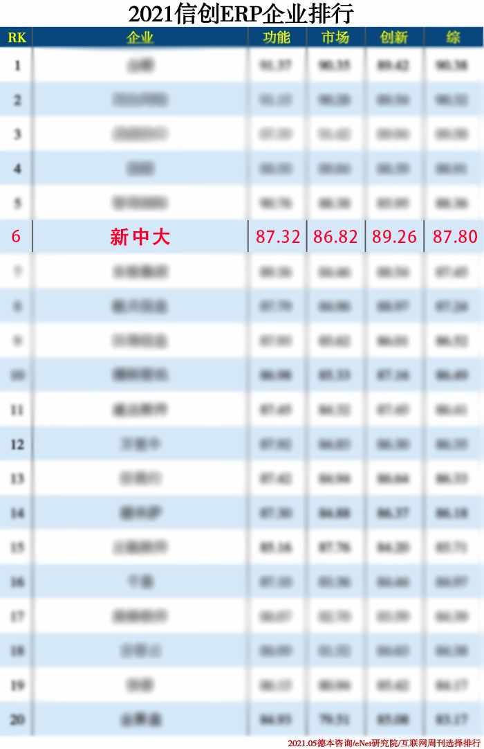 新中大上榜2021信創(chuàng)產(chǎn)業(yè)分類排行榜