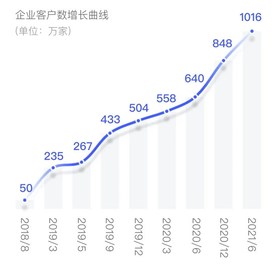 電子簽名爆發(fā)式增長，單平臺服務(wù)企業(yè)數(shù)突破千萬家