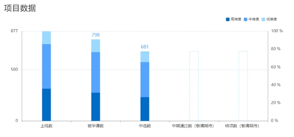 681 位學(xué)生中選！暑期 2021 開啟最火熱的“開源之夏”