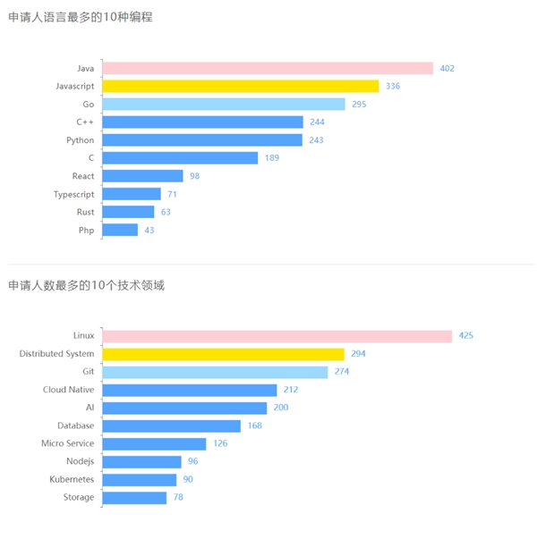 681 位學(xué)生中選！暑期 2021 開啟最火熱的“開源之夏”