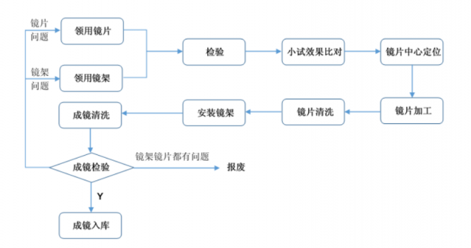 行業(yè)龍頭明月鏡片即將上會，加碼研發(fā)保障質量市占率持續(xù)提升